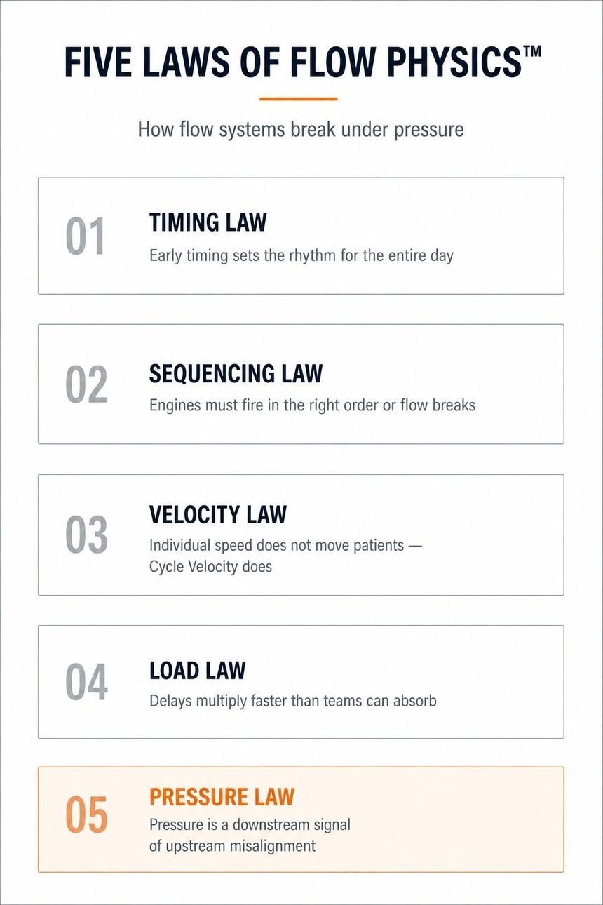 The Five Laws of Flow Physics™