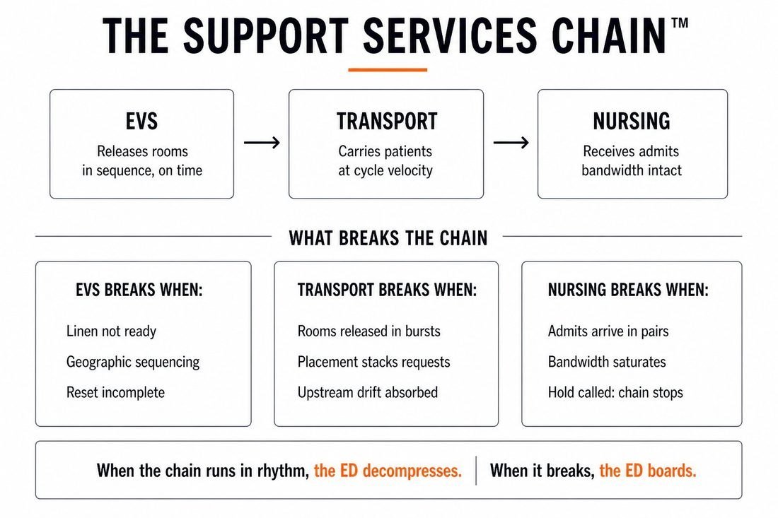 The Support Services Chain™